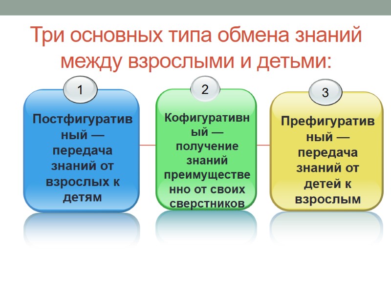 Три основных типа обмена знаний между взрослыми и детьми: